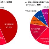 「意識しているポイント経済圏」の回答結果