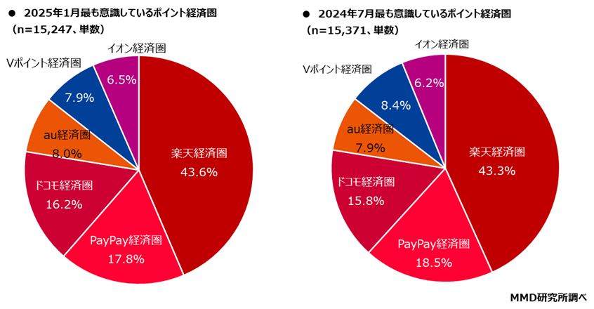 「意識しているポイント経済圏」の回答結果