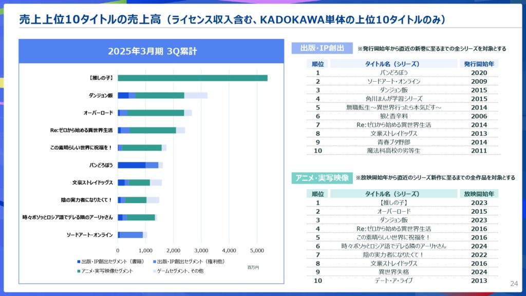 出版・アニメ事業でのIP売上構成