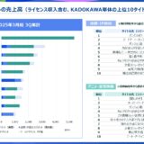 出版・アニメ事業でのIP売上構成