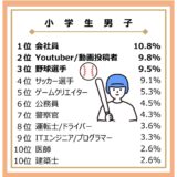 なりたい大人調査、小学生の間で「野球選手」人気回復…大谷翔平選手が貢献　YouTuberも根強く各世代上位