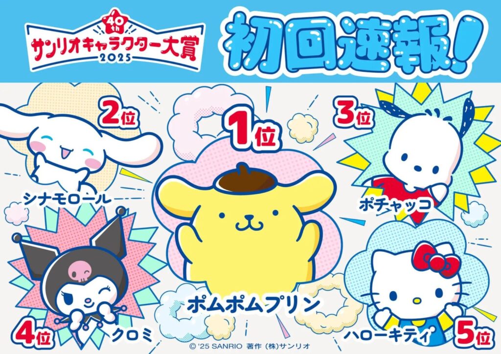 【初回速報】サンリオキャラ大賞、ポムポムプリンが暫定首位!追随するはV6かかる王者…上位発表