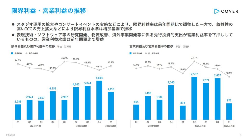 先行投資進めたことで営業利益率は10.1%となった(図表)