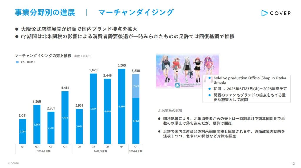 グッズ事業の約1/3が「ホロカ」