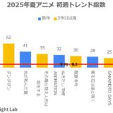 新作アニメは「語りたくなる」「調べたくなる」が流行る鉄則…夏アニメで“注目度が上がる”意外な作品も