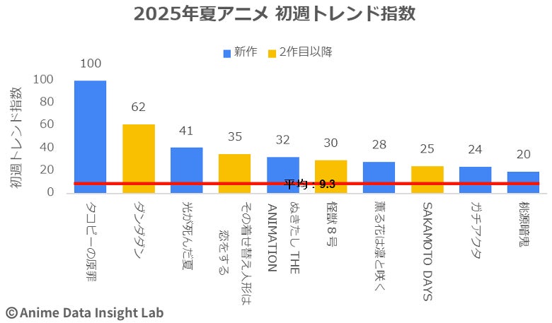新作アニメは「語りたくなる」「調べたくなる」が流行る鉄則…夏アニメで“注目度が上がる”意外な作品も