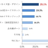 ・最近のスマホには無くなった、あるいは見かけなくなった、昔のスマホのデザインや機能で「これは良かったな」「今でも欲しい」と感じるものはありますか？（複数回答可）（n=550）
