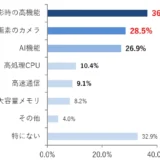 ・最新機種について、「正直いらない」「自分には使いこなせない」（オーバースペック）と思う機能は何ですか？（複数回答可）(n=550)