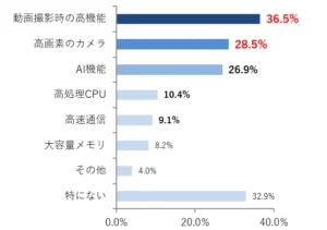 ・最新機種について、「正直いらない」「自分には使いこなせない」(オーバースペック)と思う機能は何ですか?(複数回答可)(n=550)