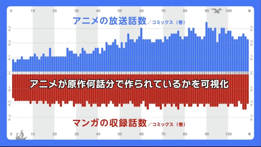 【グラフ】アニメが原作何話分で作られているかを可視化