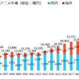 アニメ産業市場、過去最高の3兆8407億円　史上2番目の増加率　海外市場が牽引＝AJA