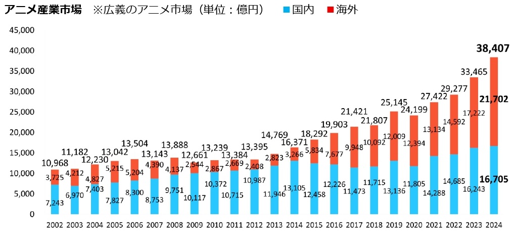 アニメ産業市場、過去最高の3兆8407億円 海外市場が初の2兆円超で躍進=AJA