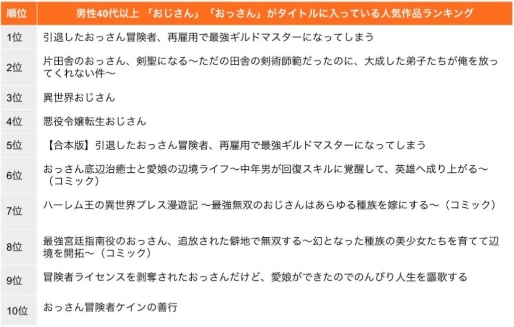 タイトルに「おじさん」「おっさん」が入っている人気作品ランキング