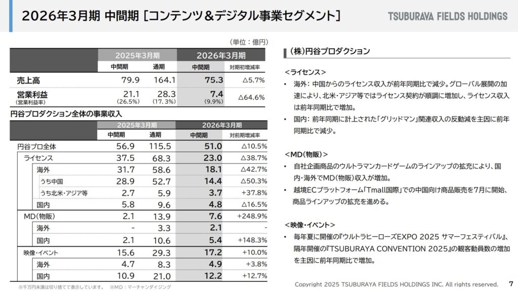 2026年3月期 第2四半期 業績概況より