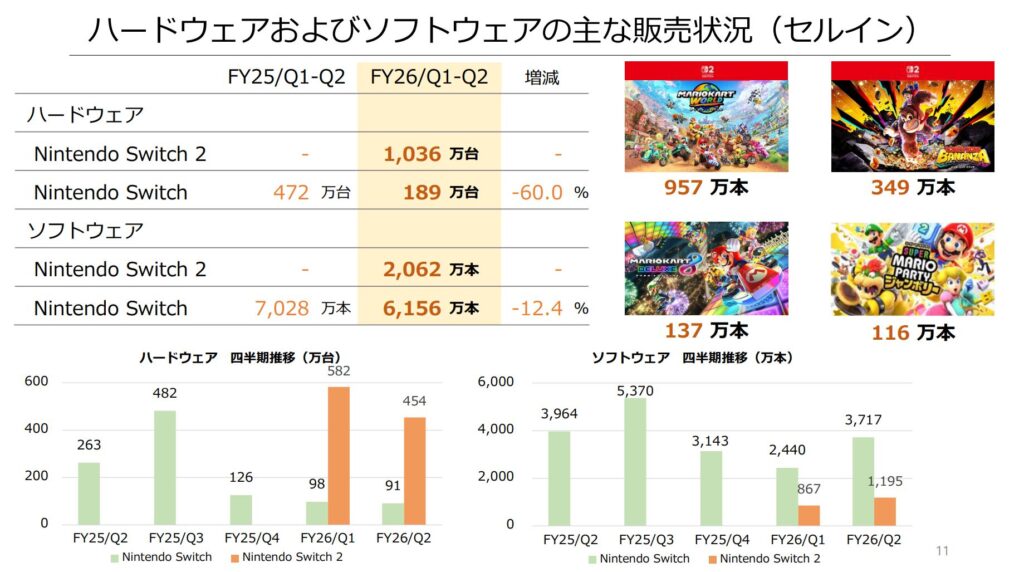 ハードウェアおよびソフトウェアの主な販売状況(セルイン)