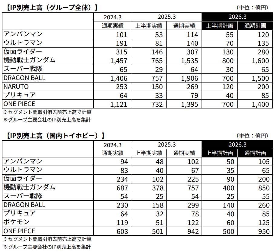 2025年5月時点の作品別売上動向