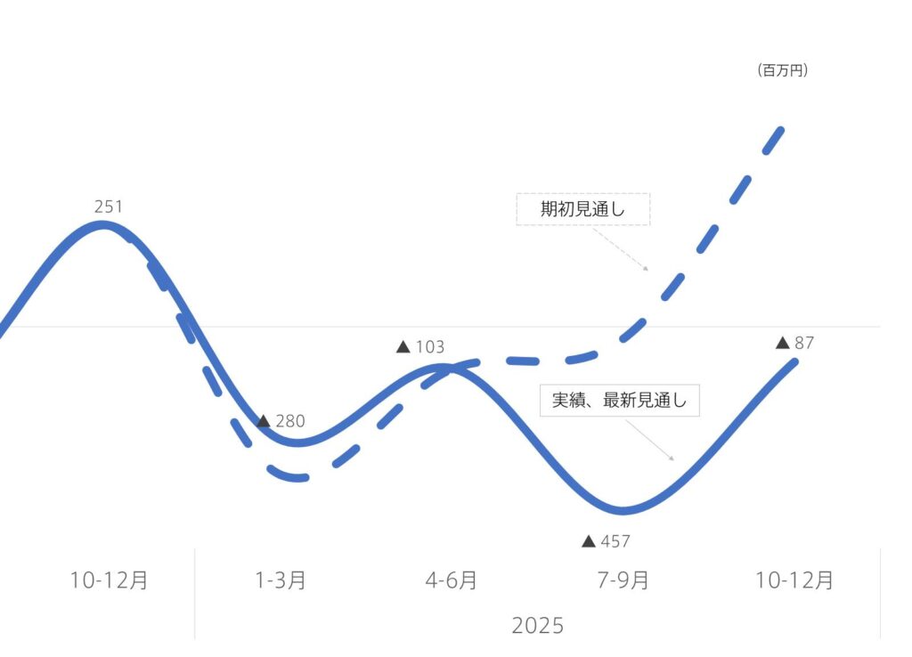 期初見通しからの修正イメージ【グラフ】