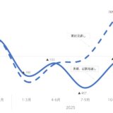 期初見通しからの修正イメージ【グラフ】