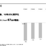メディア＆IP事業セグメント利益推移