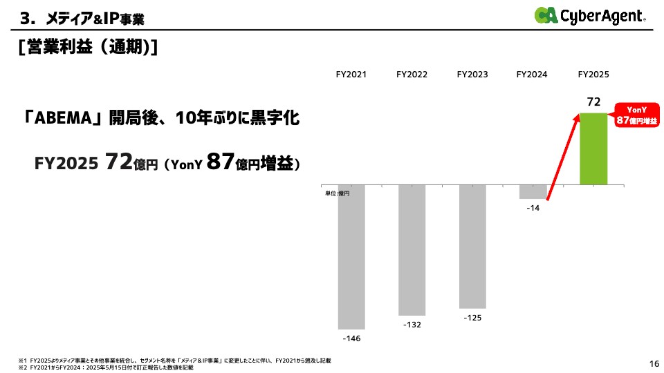 メディア＆IP事業セグメント利益推移