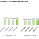 通信＋通話代の1人あたりの月額料金