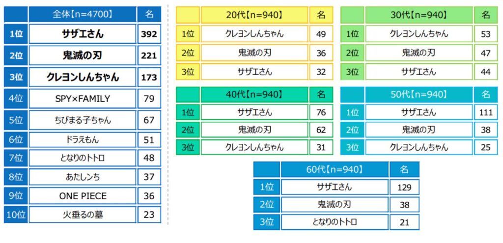 家族愛を感じるアニメ (自由回答形式)