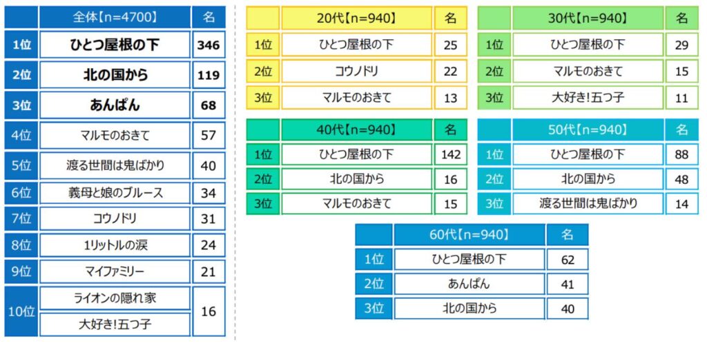 家族愛を感じるドラマ (自由回答形式)