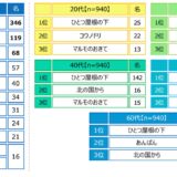 家族愛を感じるドラマ （自由回答形式）