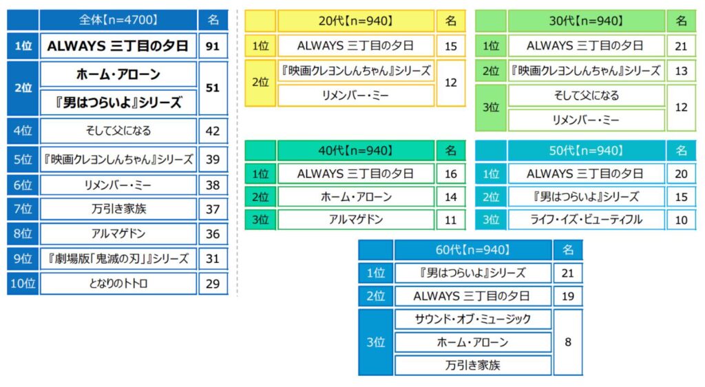 家族愛を感じる映画 (自由回答形式)