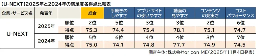 U-NEXTとDMM TVが総合2位に浮上