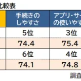 U-NEXTとDMM TVが総合2位に浮上