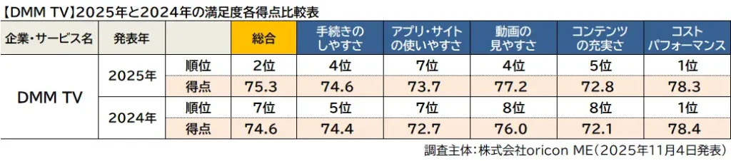 U-NEXTとDMM TVが総合2位に浮上