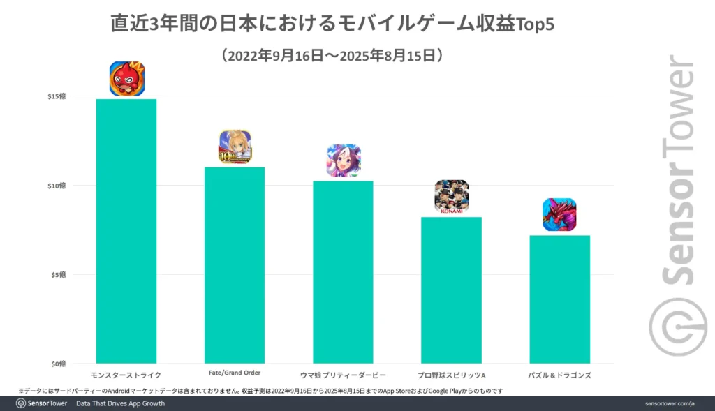 11過去3年間のモバイルゲーム収益上位18-0jxasl31