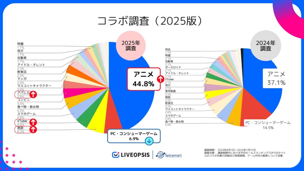 調査期間の平均トップ100タイトルのカテゴリ別比較