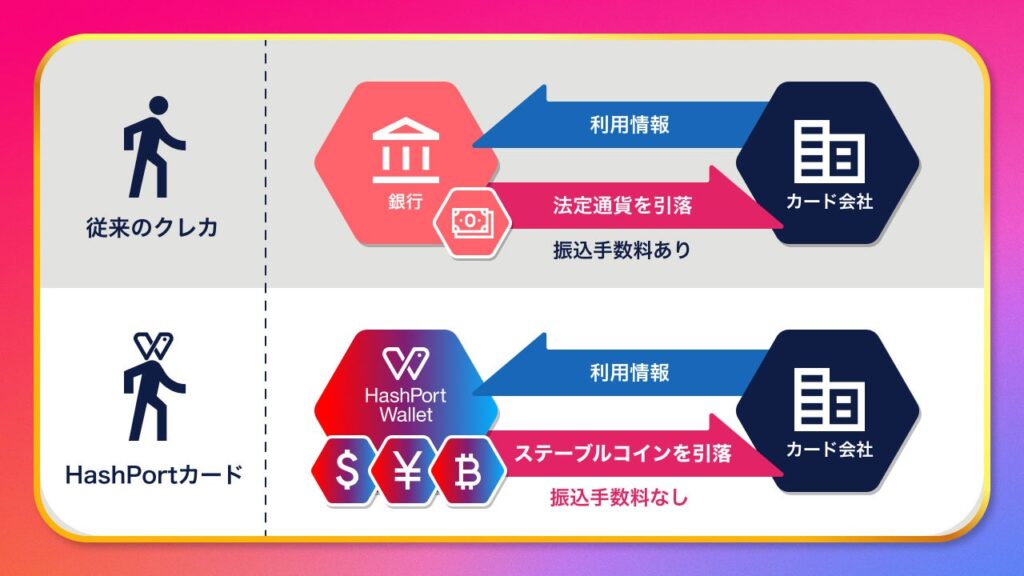 新たに発表された、クレカを活用した「ステーブルコイン後払い決済」サービスのメリット