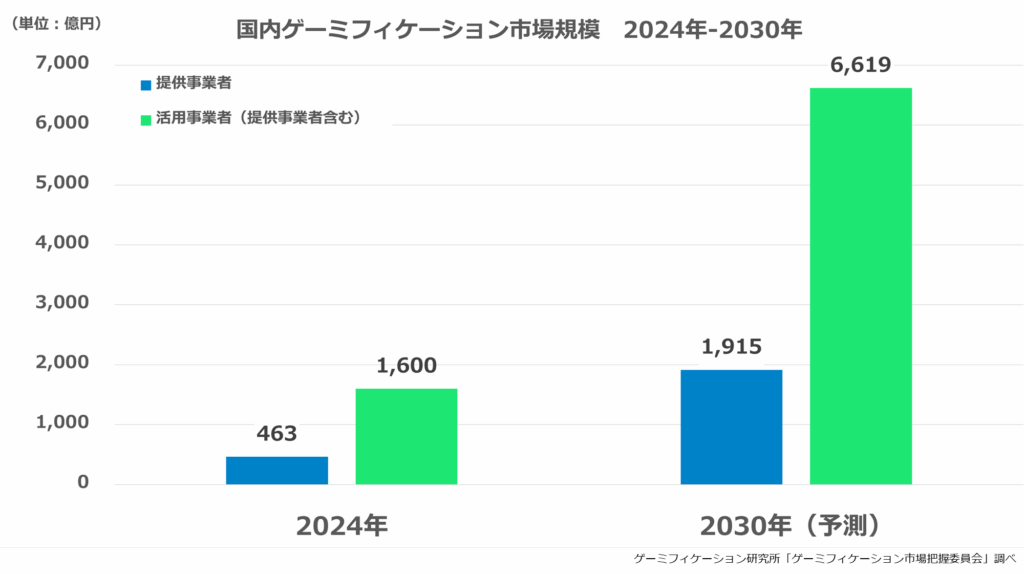 2024年の「提供事業者」ゲーミフィケーション市場規模は463億円、2030年の同市場は約4倍となる1,915億円と予測